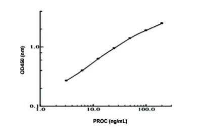 ELISA: Human, Monkey Coagulation Factor XIV/Protein C ELISA Kit (Colorimetric) [KA1840]